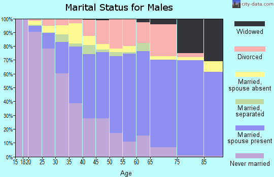 Zip code 02920 marital status for males