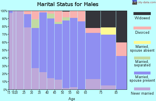 Zip code 02921 marital status for males