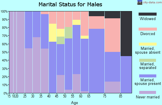 Zip code 05824 marital status for males