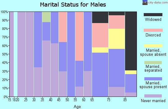 Zip code 06018 marital status for males