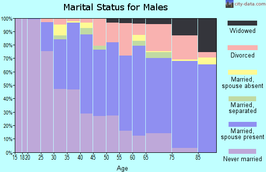Zip code 06118 marital status for males