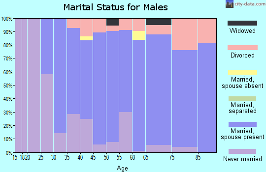 Zip code 06232 marital status for males