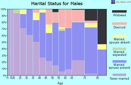 Zip code 06418 marital status for males