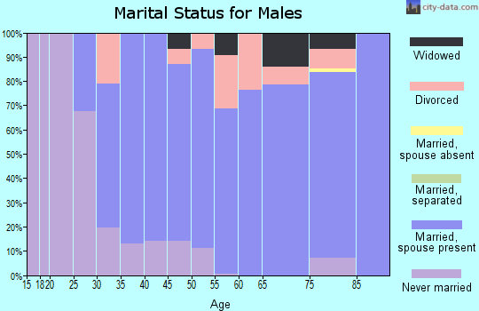 Zip code 06422 marital status for males