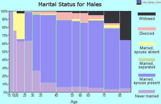 Zip code 06430 marital status for males