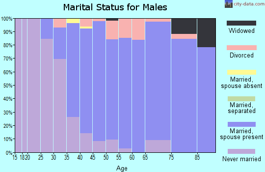 Zip code 06468 marital status for males