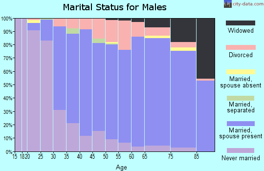 Zip code 06489 marital status for males