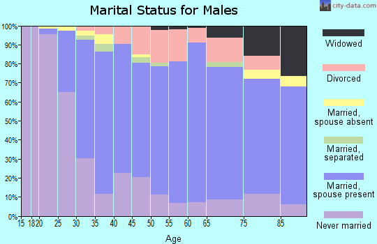 Zip code 06514 marital status for males