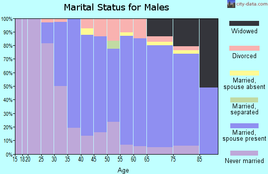 Zip code 06518 marital status for males