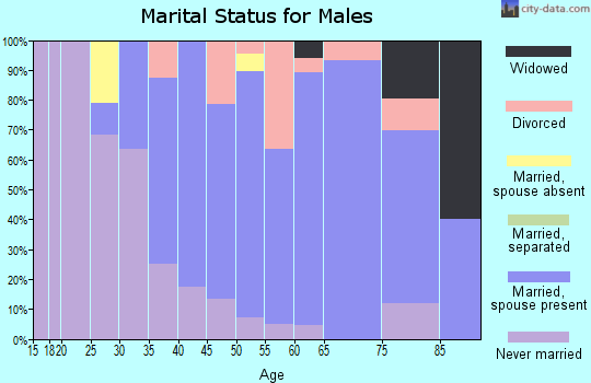 Zip code 06752 marital status for males