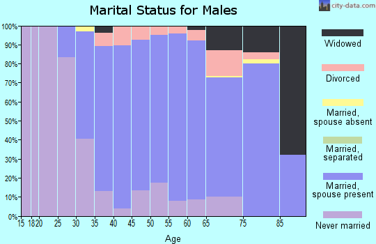 Zip code 06795 marital status for males