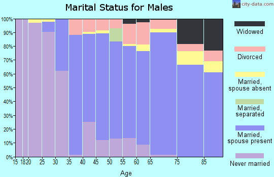 Zip code 06831 marital status for males