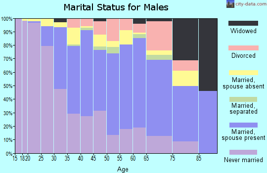Zip code 07011 marital status for males