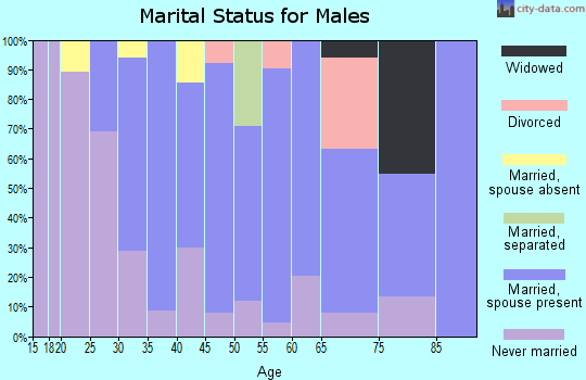 Zip code 07014 marital status for males