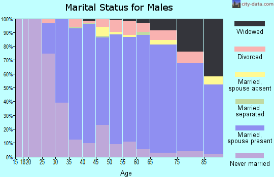 Zip code 07016 marital status for males