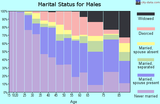 Zip code 07017 marital status for males