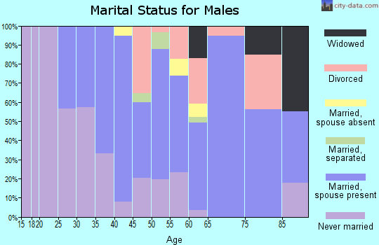 Zip code 07020 marital status for males