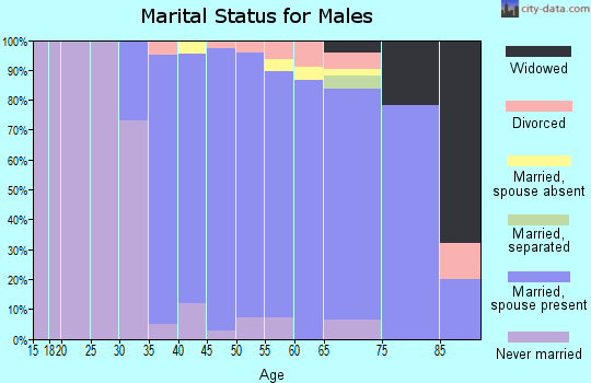 Zip code 07021 marital status for males