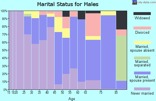 Zip code 07022 marital status for males