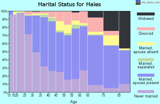 Zip code 07036 marital status for males