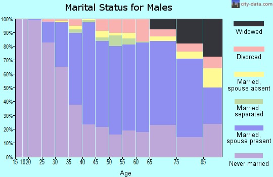 Zip code 07042 marital status for males