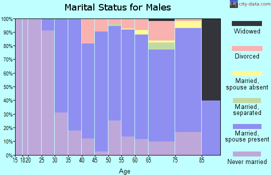 Zip code 07044 marital status for males