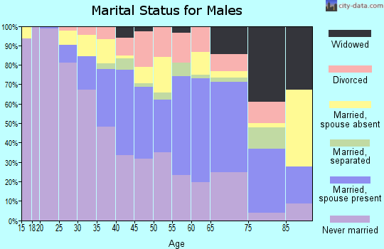 Zip code 07050 marital status for males