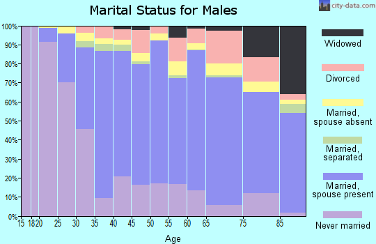 Zip code 07052 marital status for males