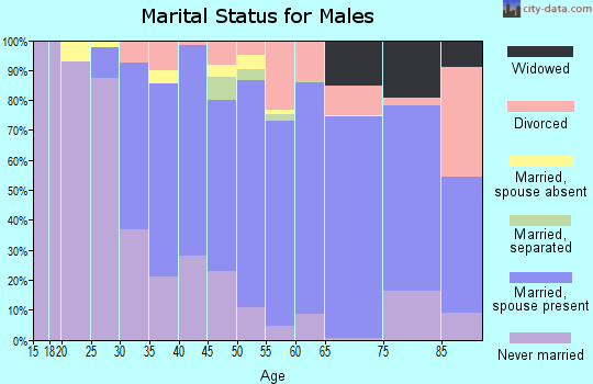 Zip code 07071 marital status for males