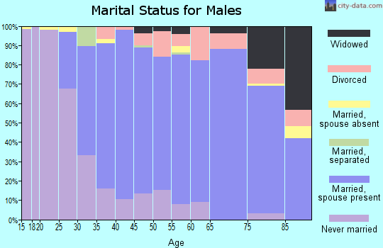 Zip code 07076 marital status for males