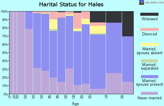 Zip code 07079 marital status for males
