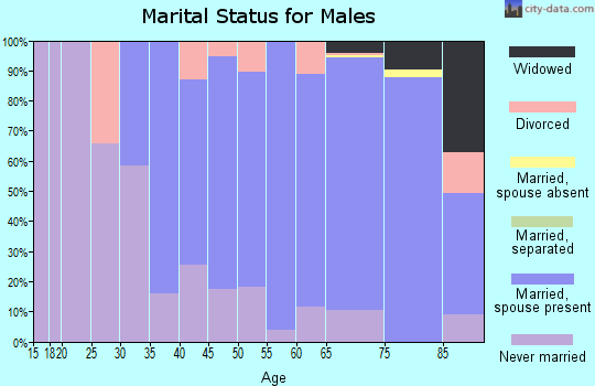 Zip code 07092 marital status for males