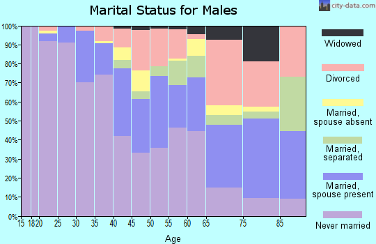 Zip code 07108 marital status for males