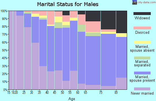 Zip code 07109 marital status for males