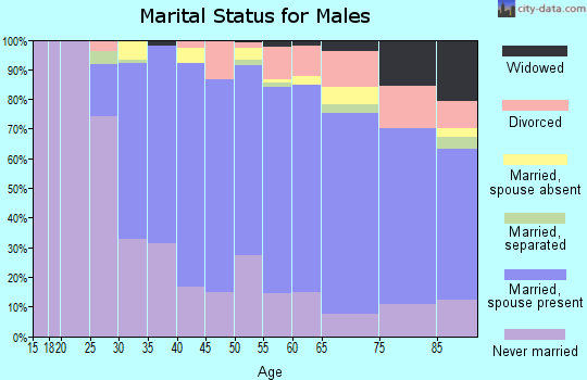 Zip code 07110 marital status for males