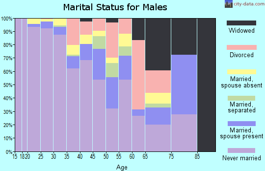 Zip code 07114 marital status for males