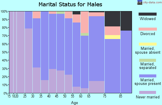 Zip code 07604 marital status for males
