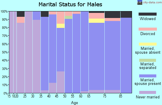 Zip code 07632 marital status for males