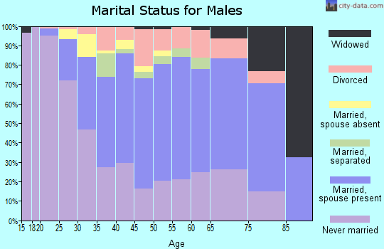 Zip code 07644 marital status for males