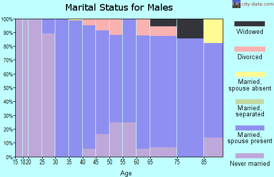 Zip code 07645 marital status for males