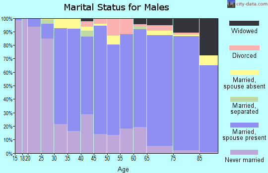 Zip code 07646 marital status for males