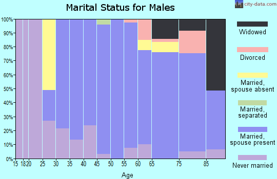 Zip code 07648 marital status for males