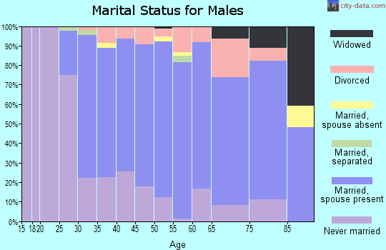 Zip code 07660 marital status for males