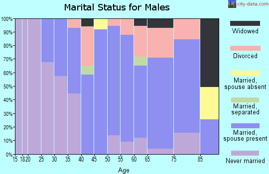 Zip code 07662 marital status for males