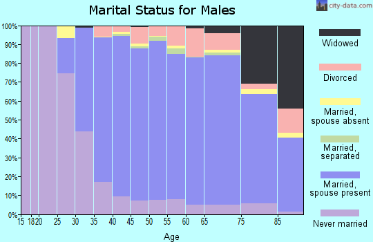 Zip code 07726 marital status for males