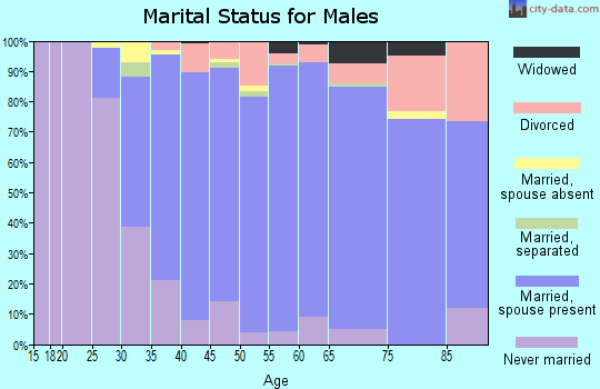 Zip code 07731 marital status for males