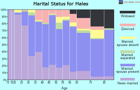 Zip code 07753 marital status for males