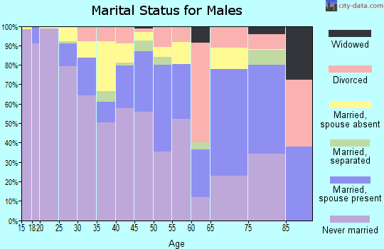 Zip code 08609 marital status for males