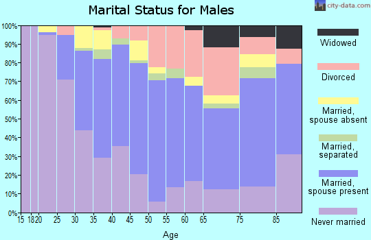 Zip code 08610 marital status for males