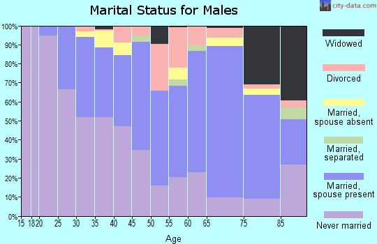 Zip code 08628 marital status for males